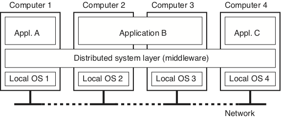 Middleware