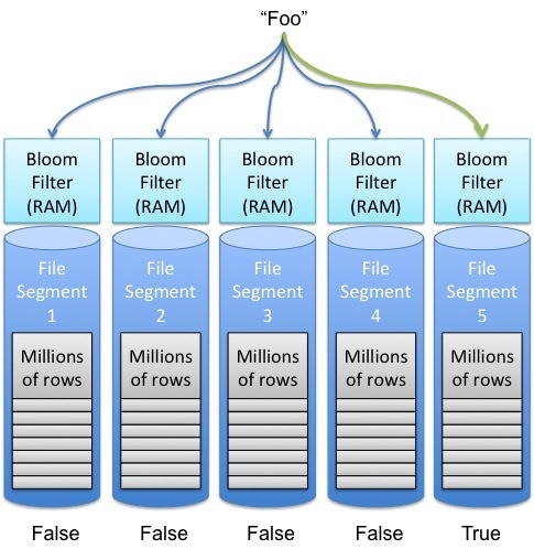 LSMT+Bloom Filter