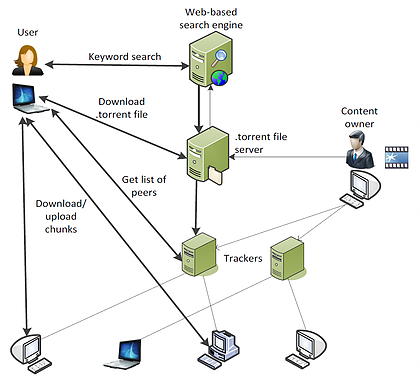 Bittorrent