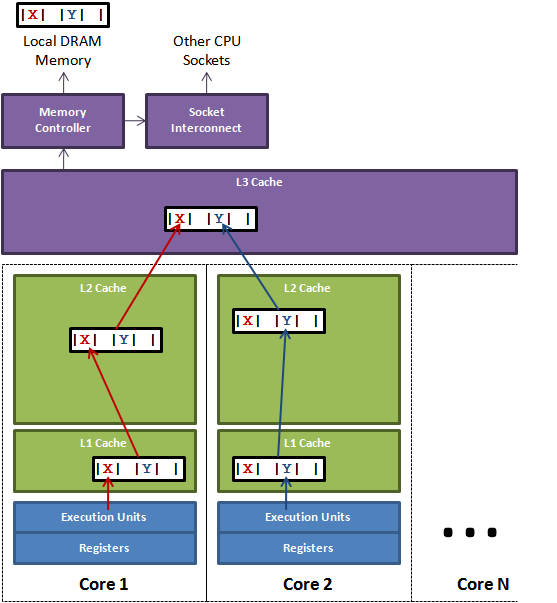 Multithreaded