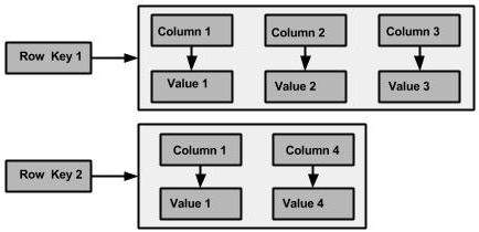 Column-family