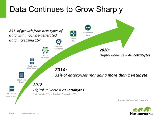 Data Growth