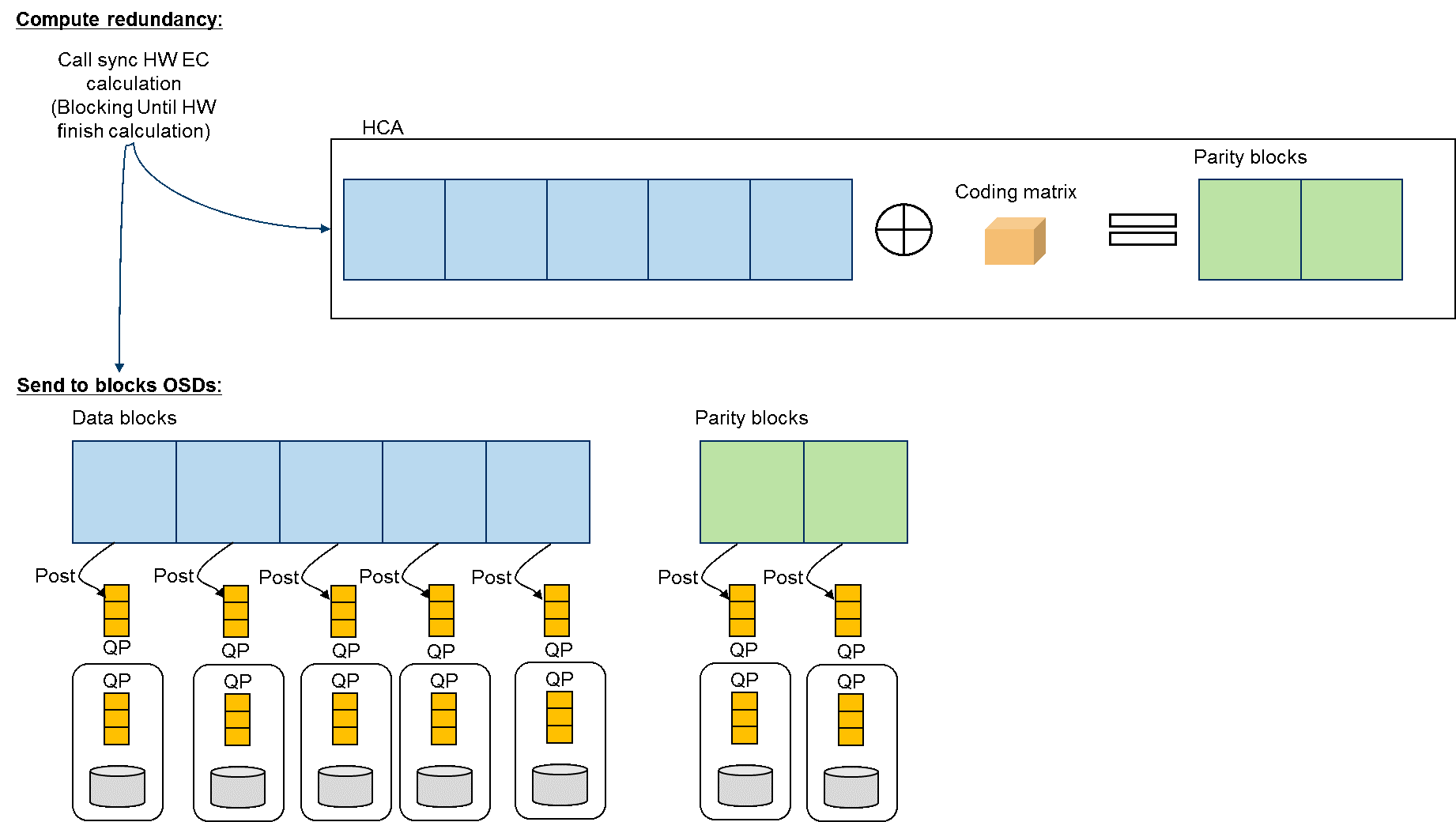 https://community.mellanox.com/s/article/understanding-erasure-coding-offload