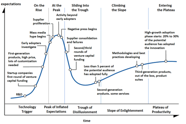 Hype Cycle