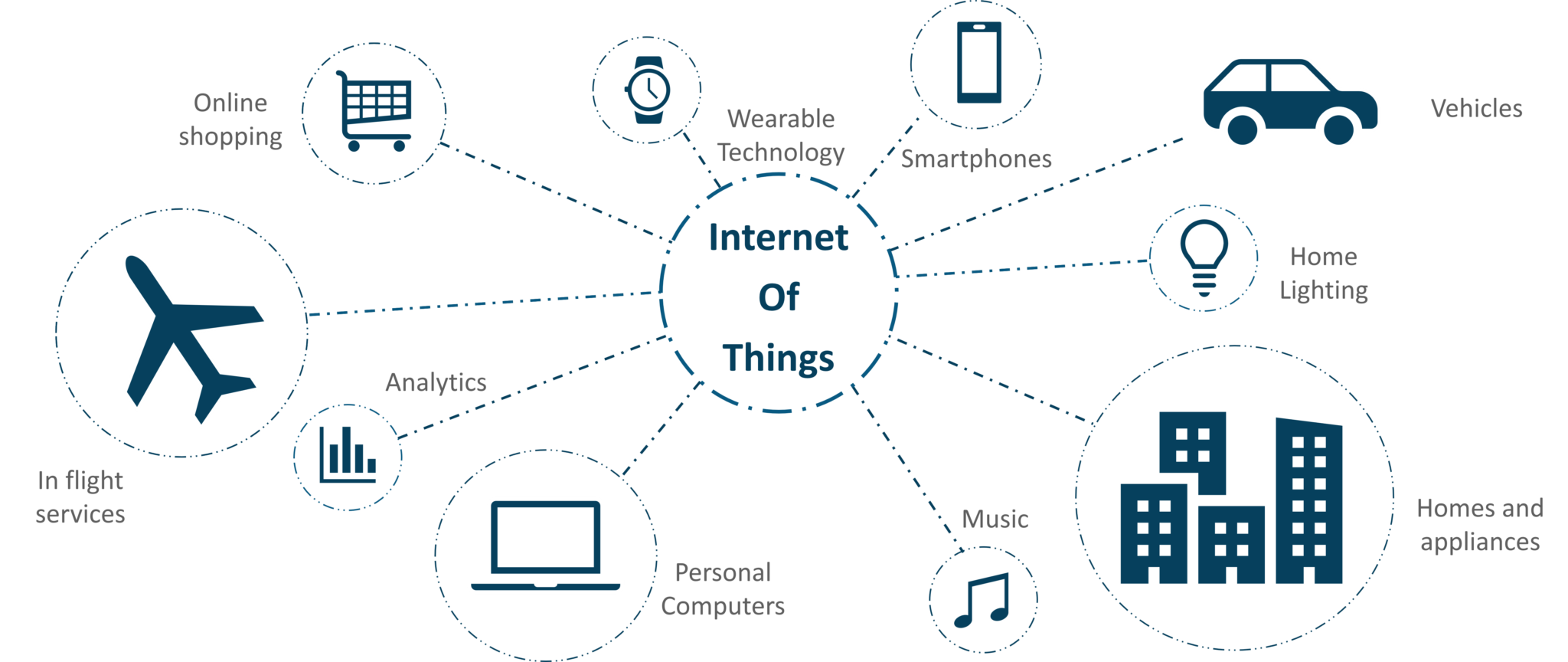 https://www.edureka.co/blog/iot-applications/