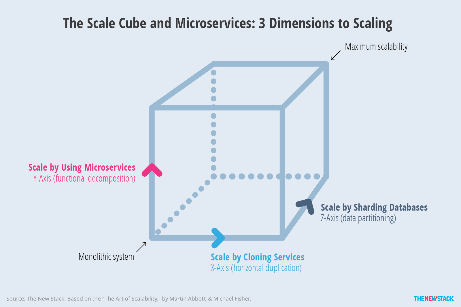 Escala de Microsserviços