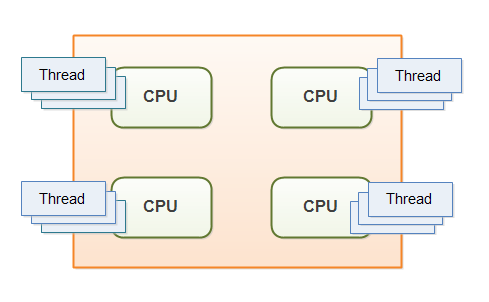 Multithreaded