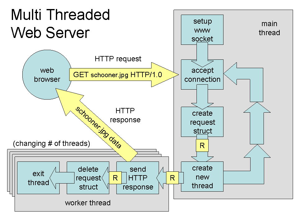 Multi Threaded
