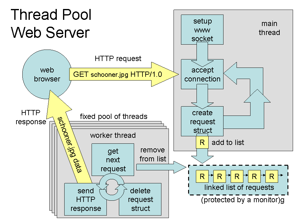 Pool Threaded